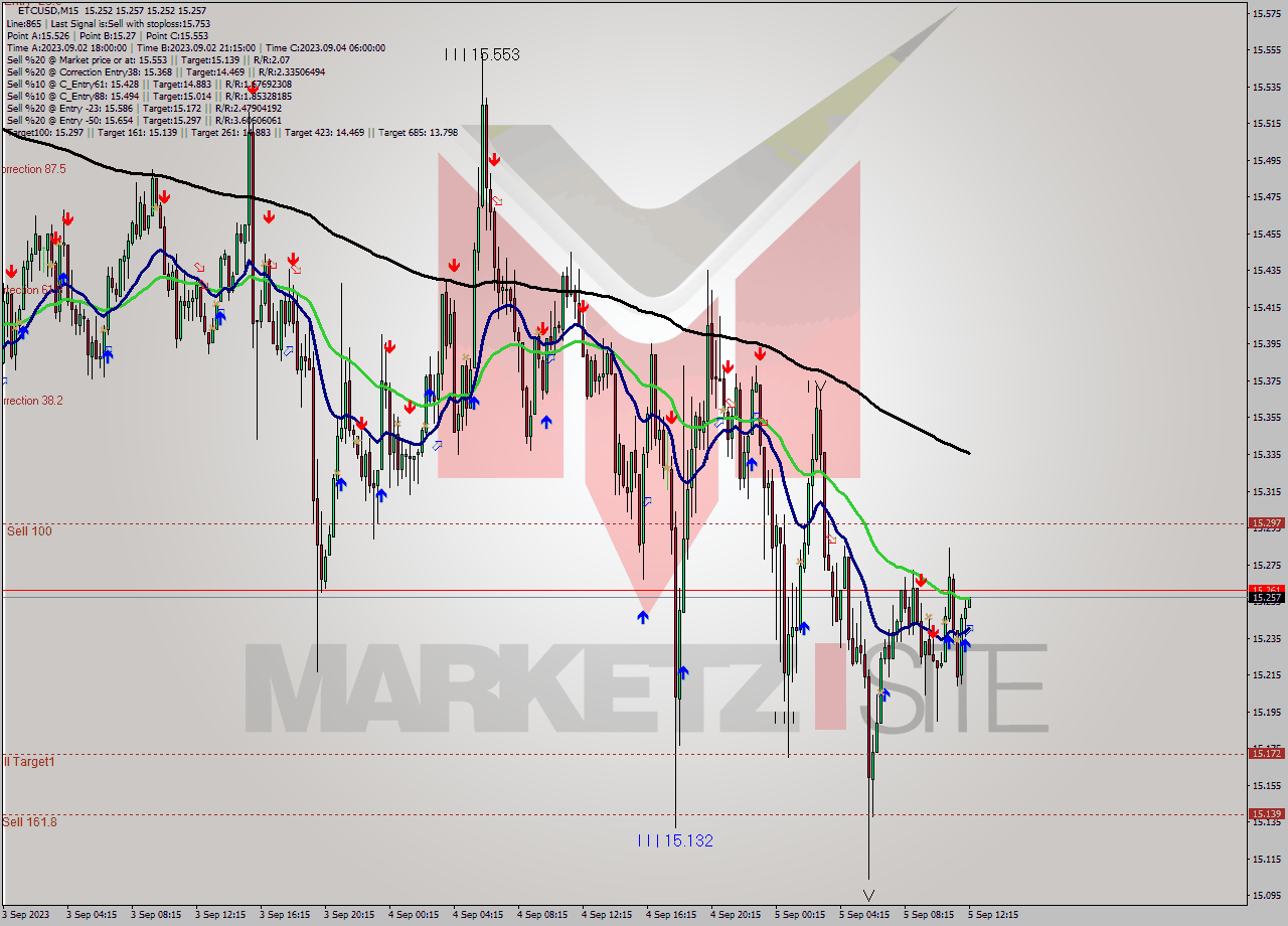 ETCUSD M15 Signal