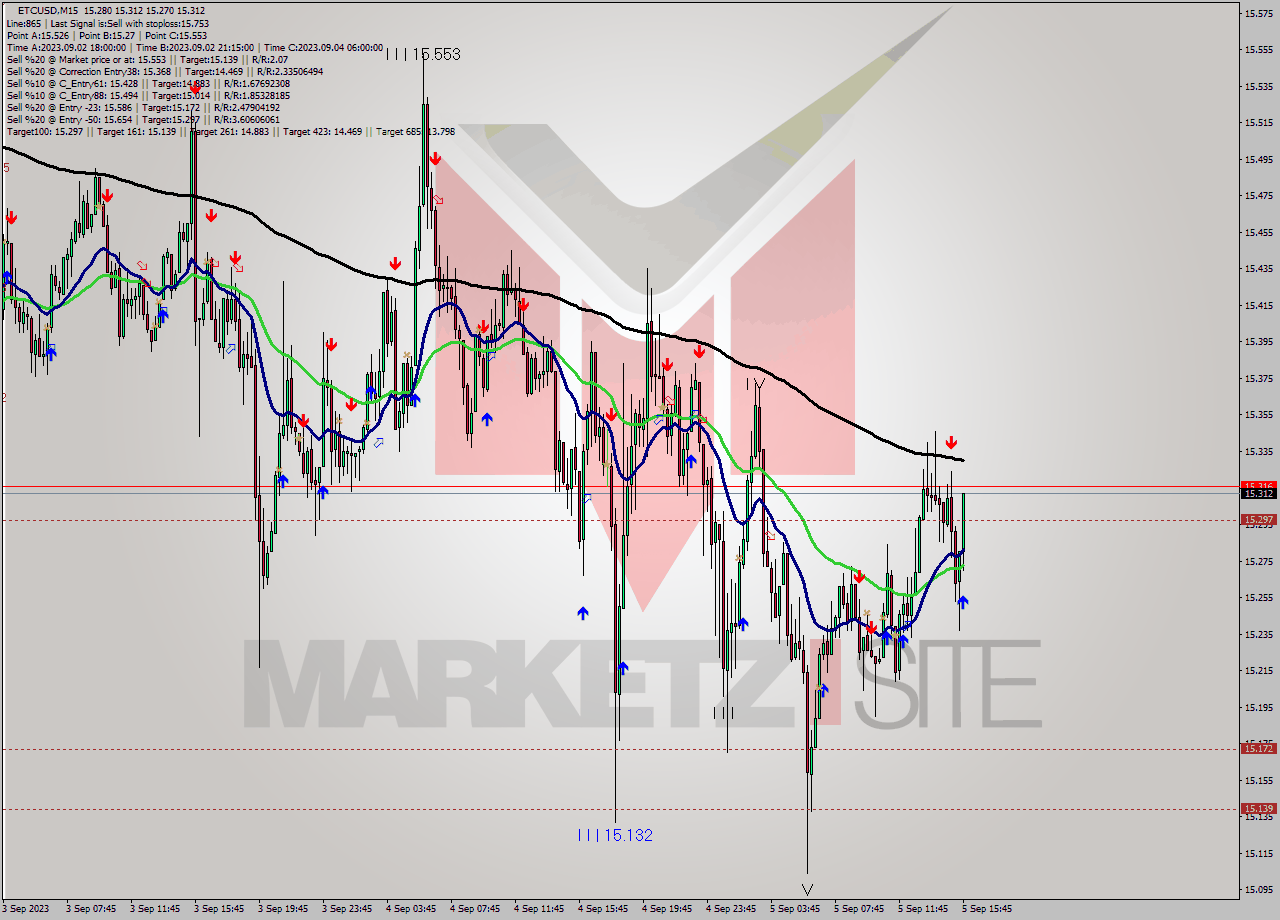 ETCUSD M15 Analysis ETCUSD M15 Signal