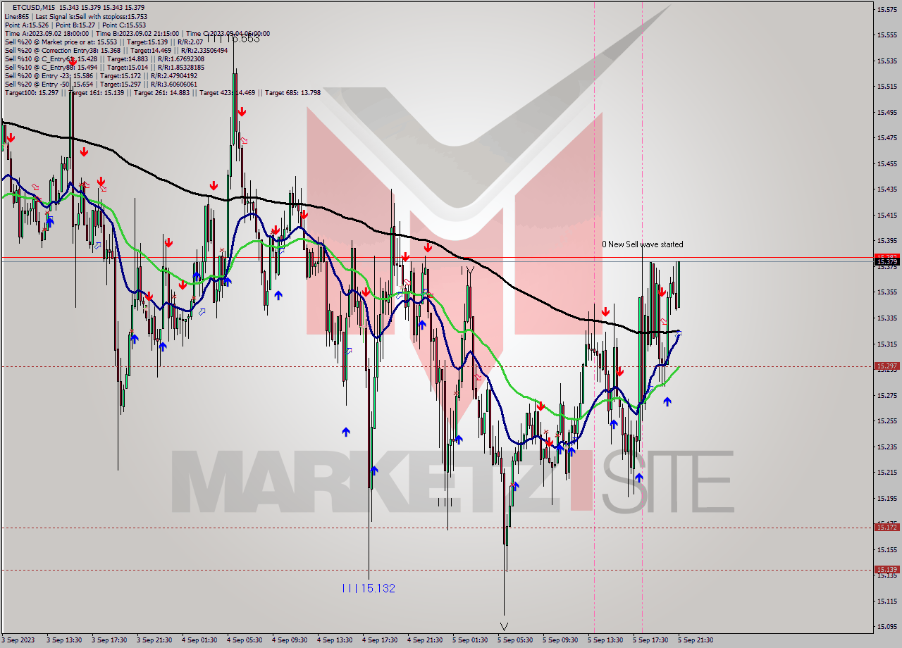 ETCUSD M15 Signal