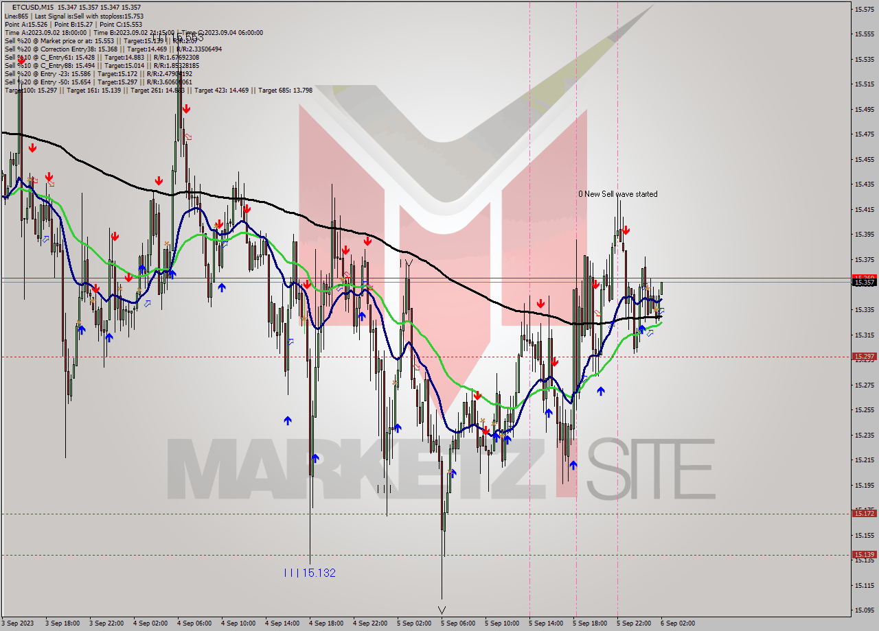 ETCUSD M15 Signal