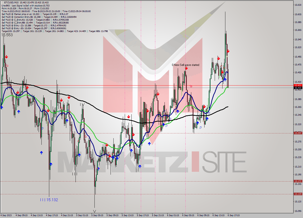 ETCUSD M15 Signal