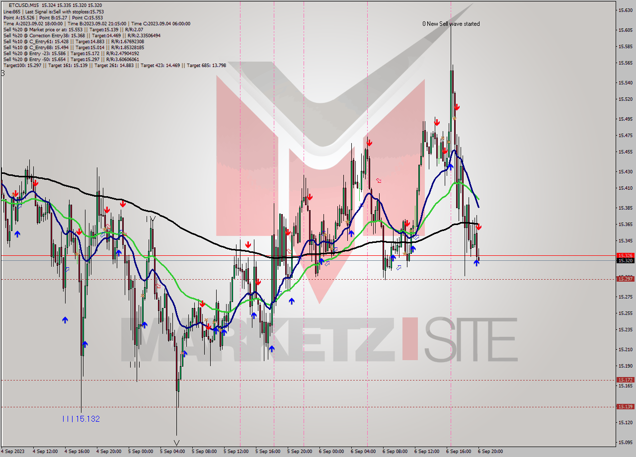 ETCUSD M15 Analysis ETCUSD M15 Signal