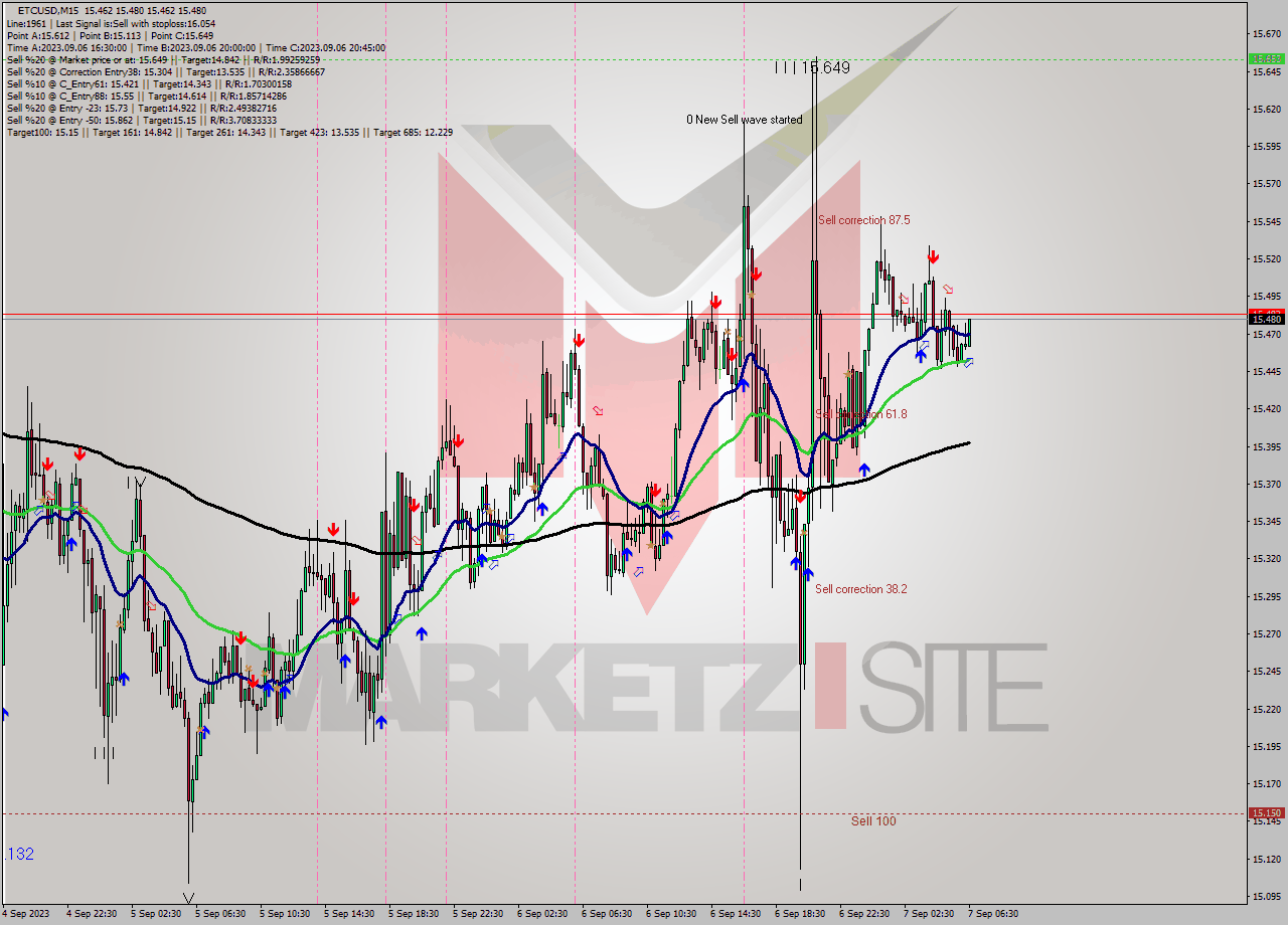 ETCUSD M15 Signal