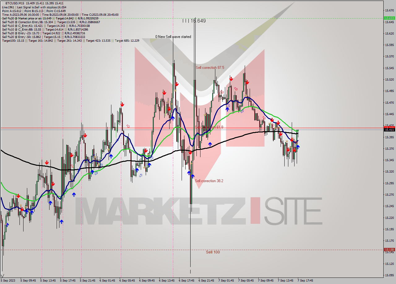 ETCUSD M15 Analysis ETCUSD M15 Signal