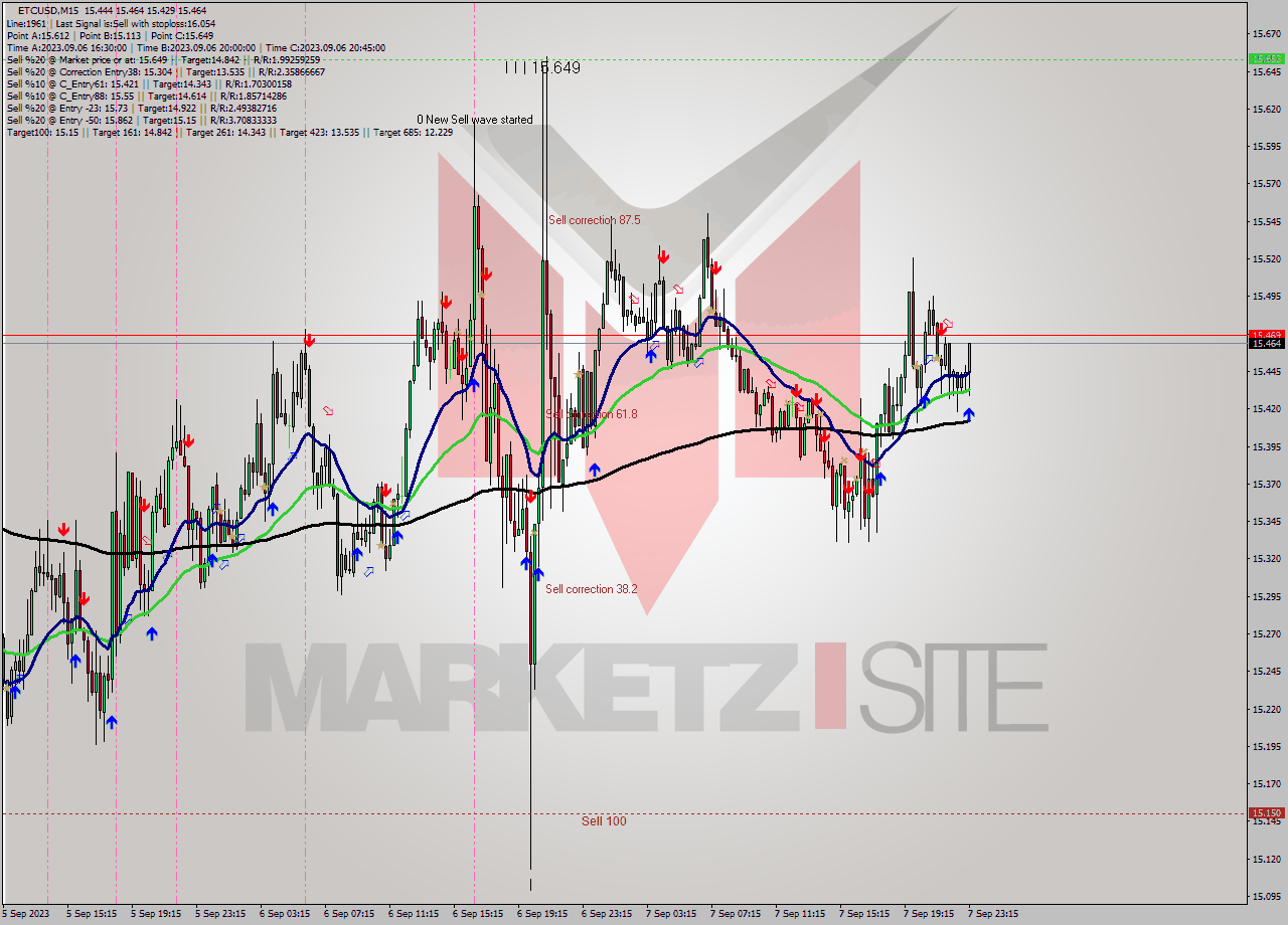 ETCUSD M15 Signal