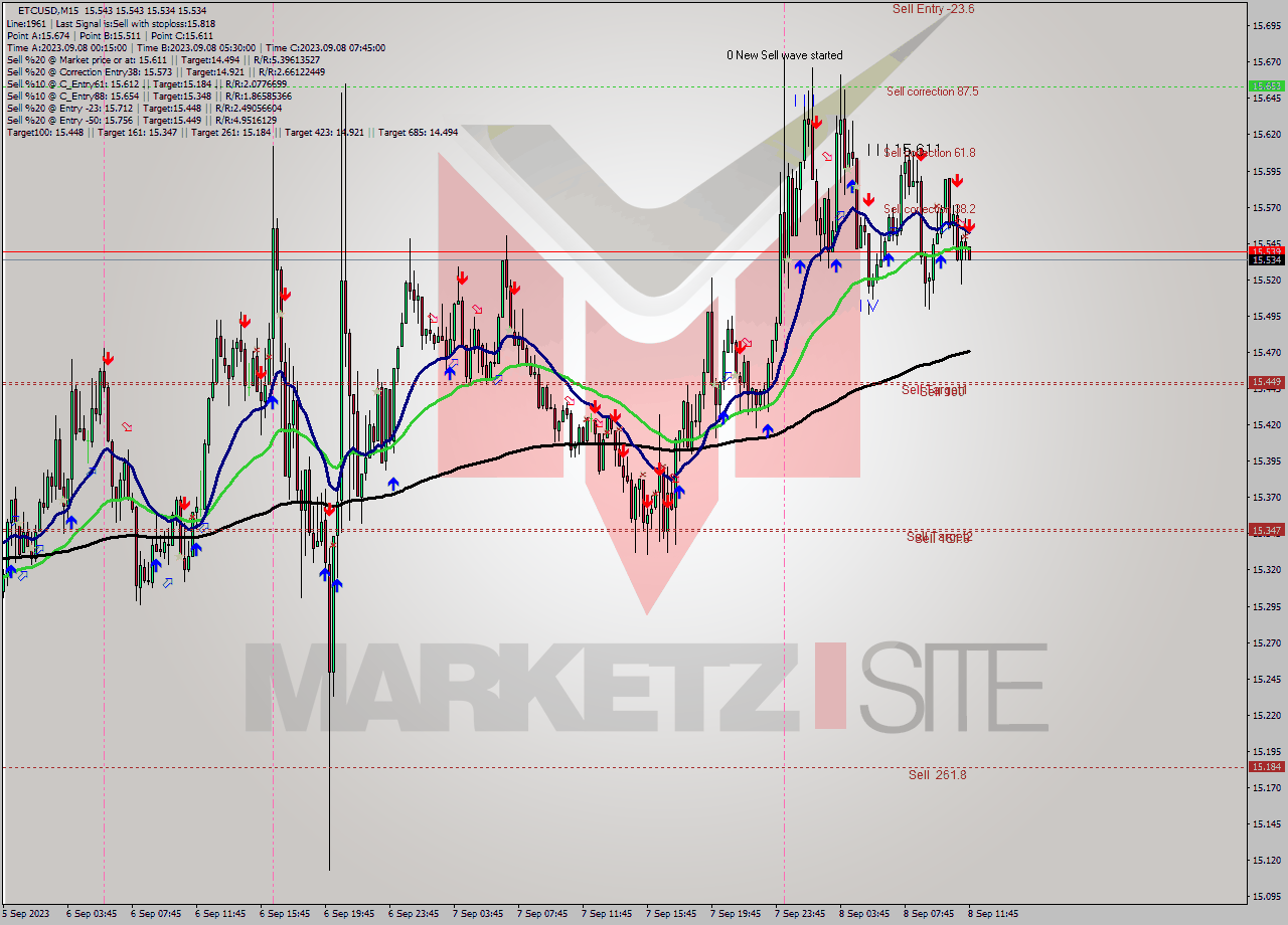 ETCUSD M15 Signal