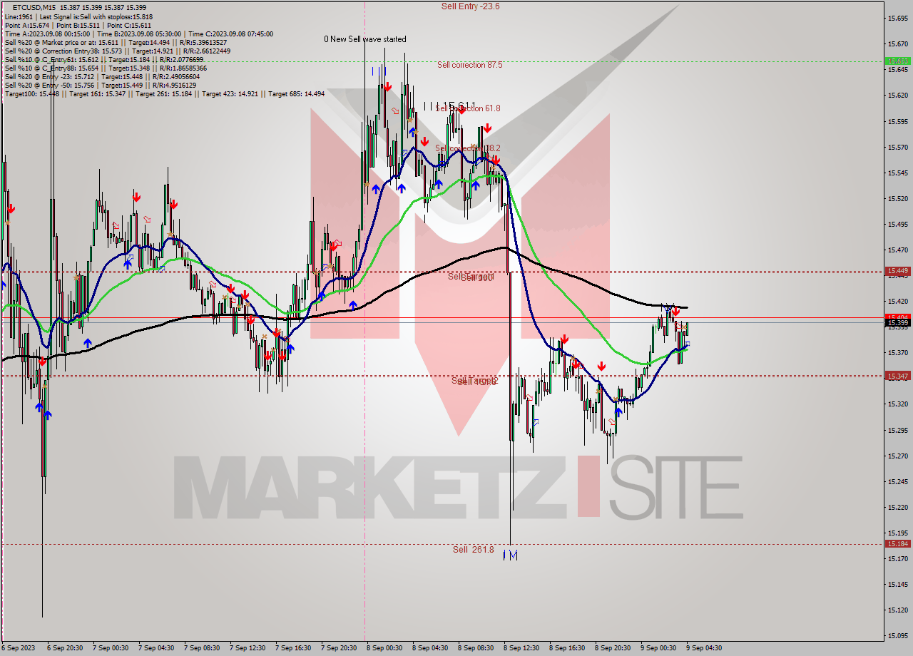 ETCUSD M15 Signal