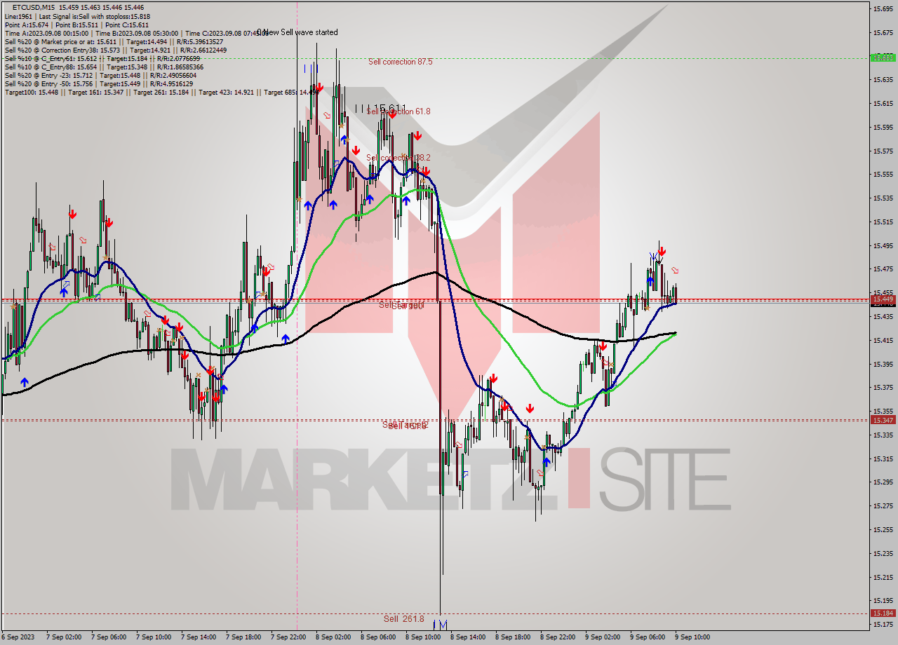 ETCUSD M15 Signal