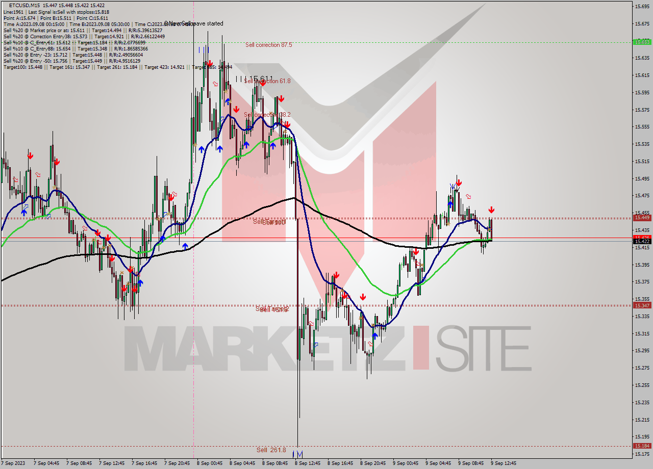 ETCUSD M15 Signal
