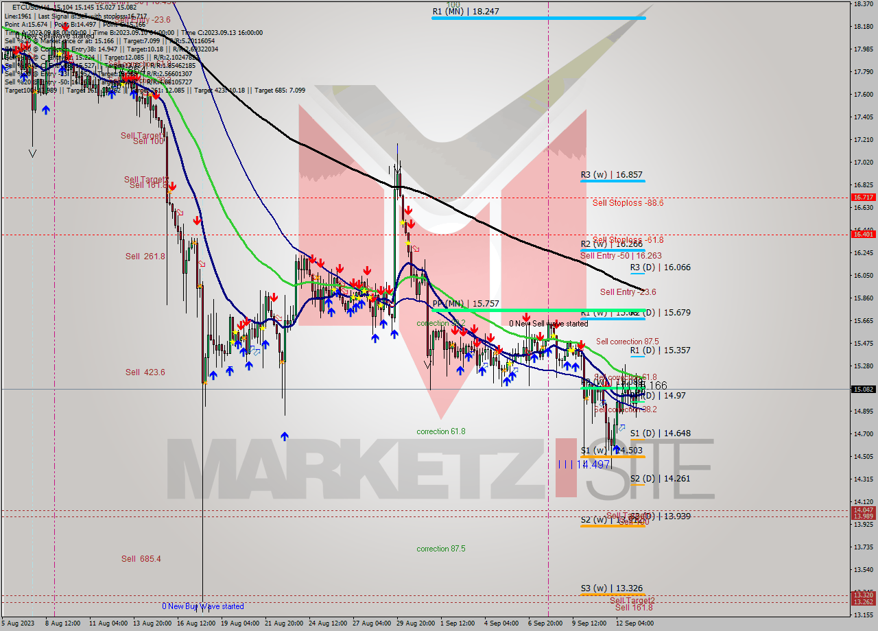 ETCUSD MultiTimeframe analysis at date 2023.09.10 03:20