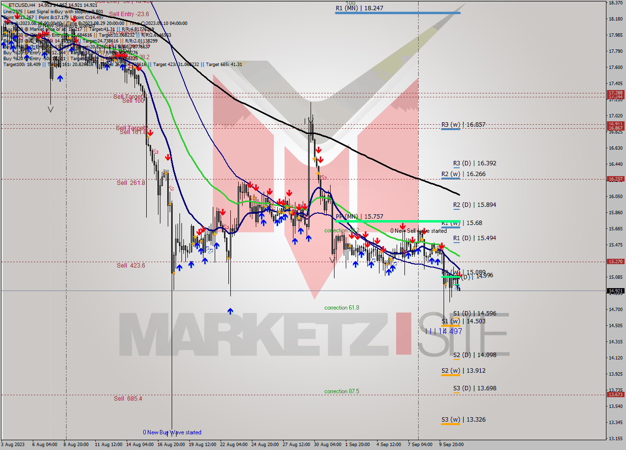 ETCUSD MultiTimeframe analysis at date 2023.09.11 12:24