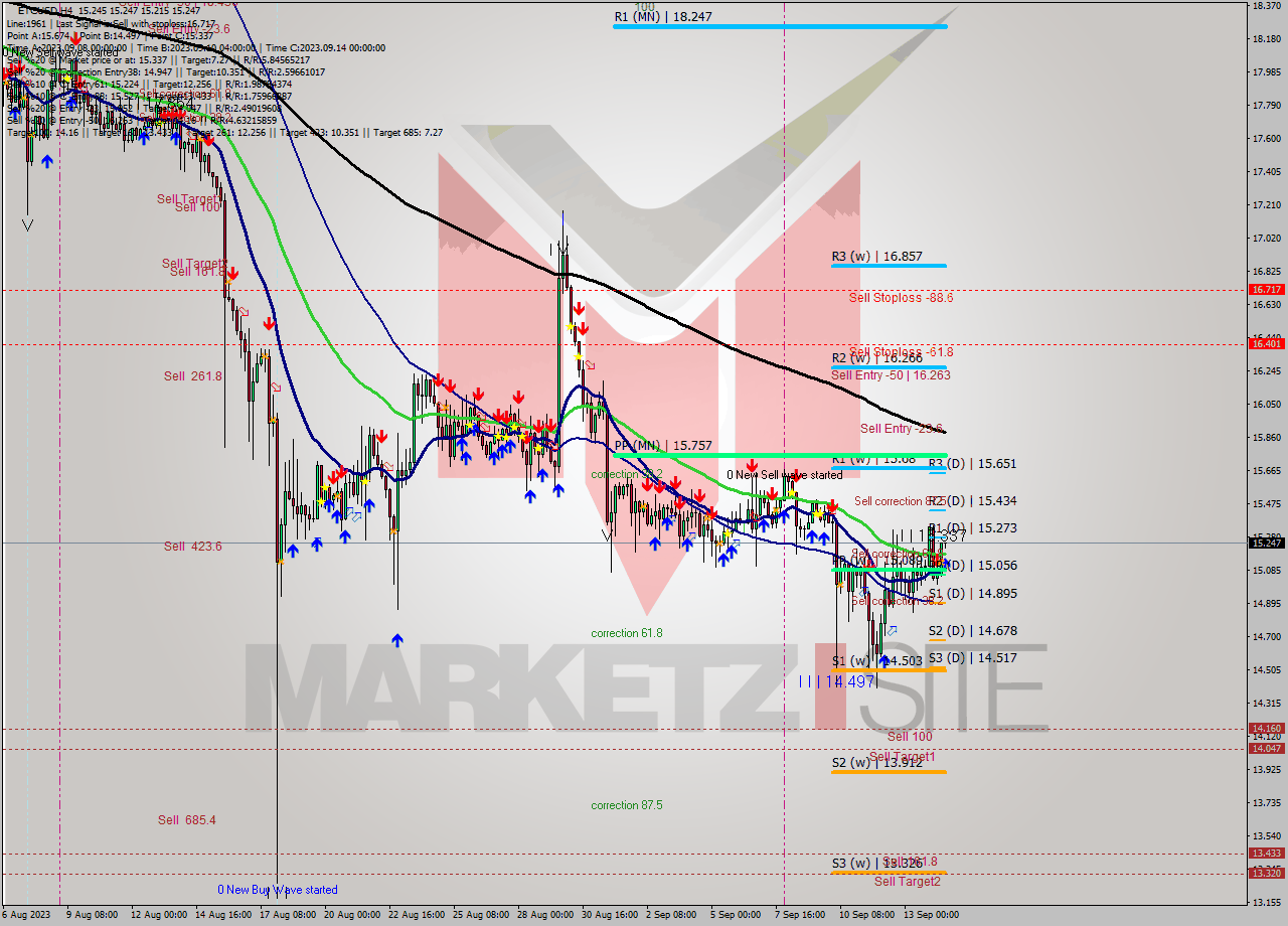 ETCUSD MultiTimeframe analysis at date 2023.09.14 16:06