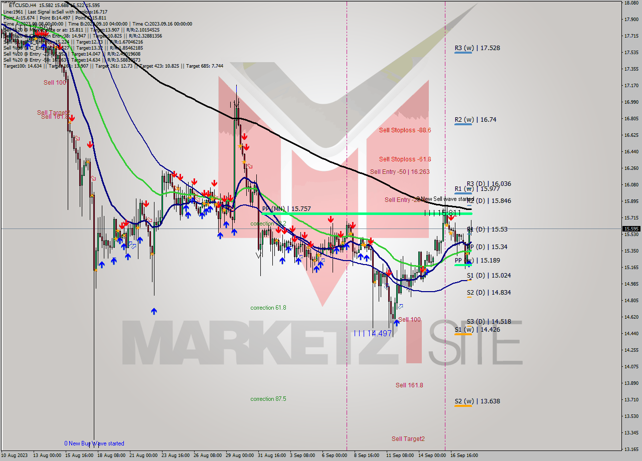 ETCUSD MultiTimeframe analysis at date 2023.09.18 05:23