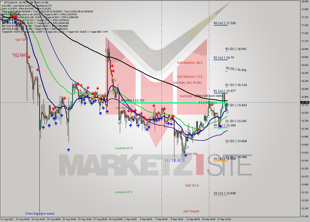ETCUSD MultiTimeframe analysis at date 2023.09.19 11:59