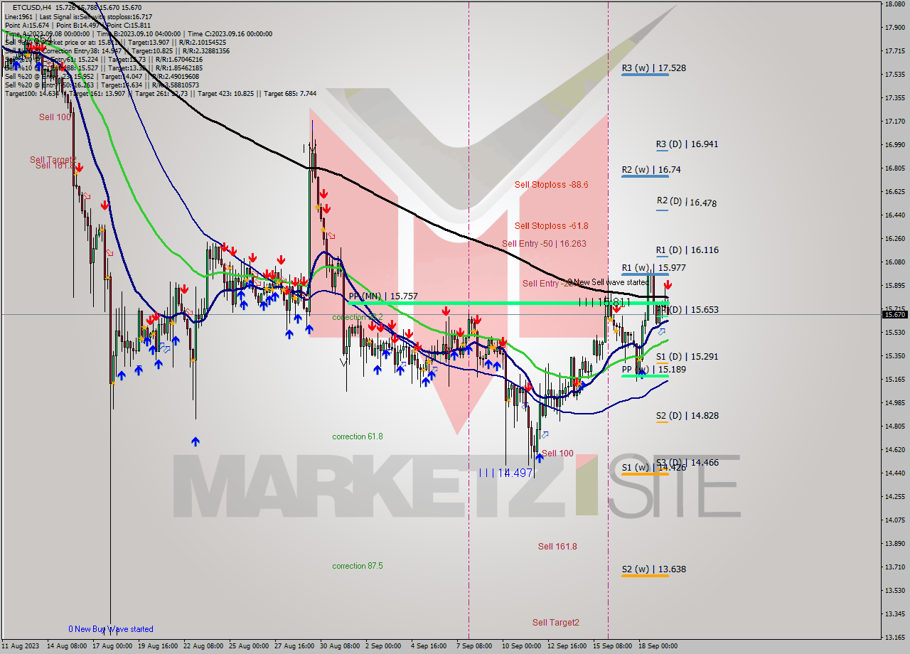 ETCUSD MultiTimeframe analysis at date 2023.09.19 16:56