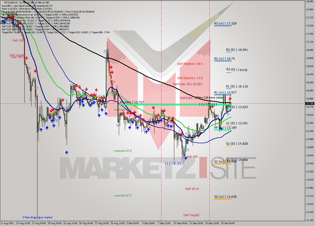 ETCUSD MultiTimeframe analysis at date 2023.09.19 20:00