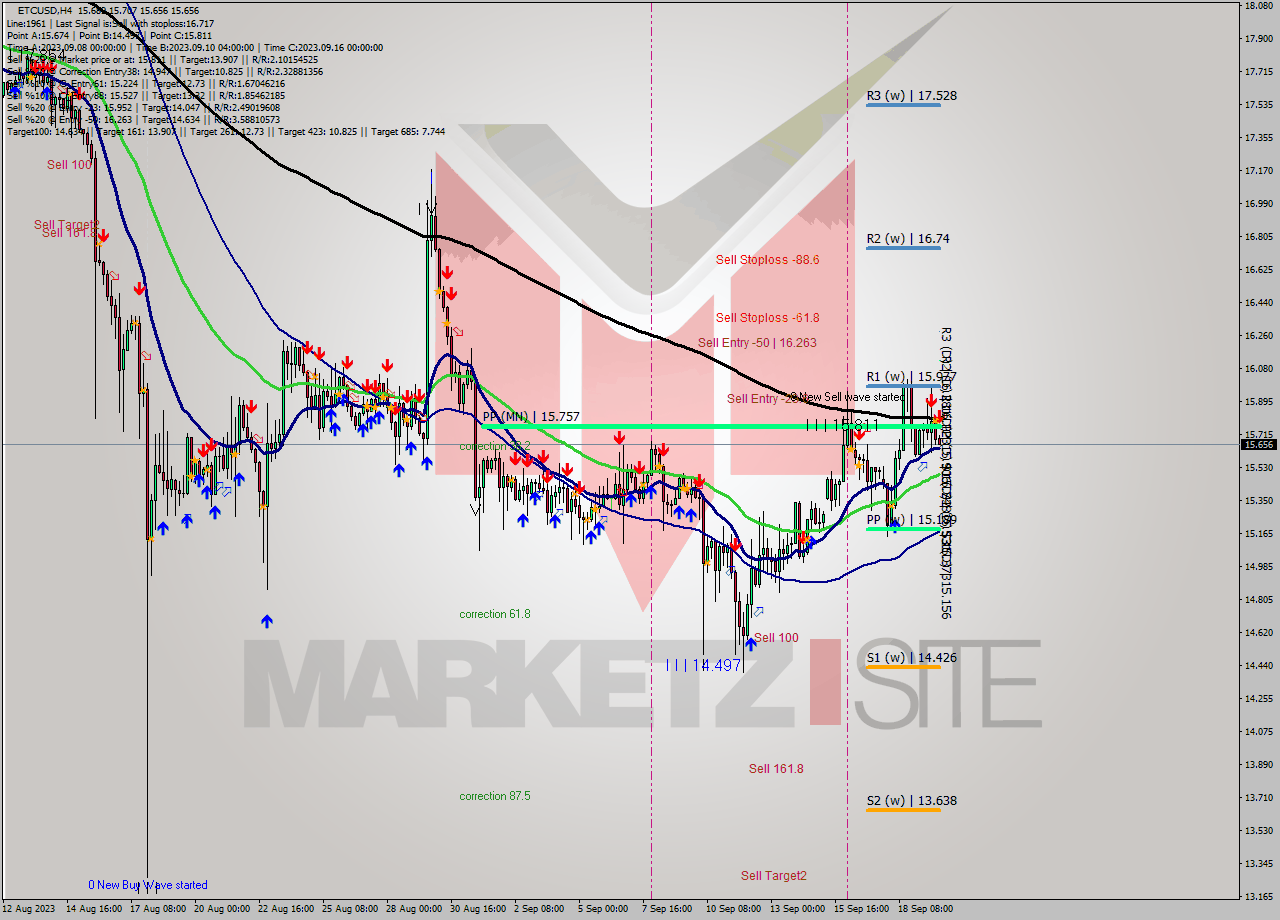 ETCUSD MultiTimeframe analysis at date 2023.09.20 00:26