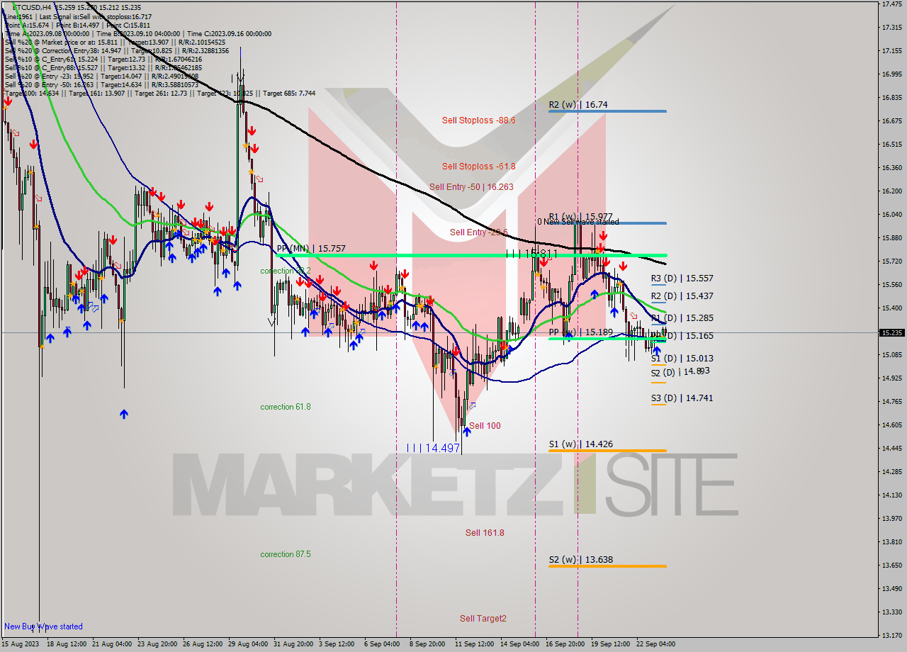 ETCUSD MultiTimeframe analysis at date 2023.09.20 04:56