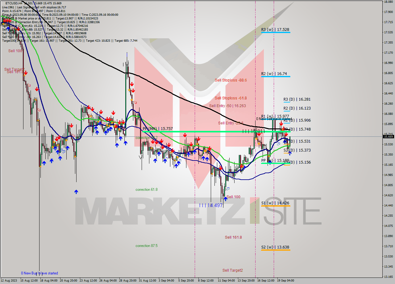 ETCUSD MultiTimeframe analysis at date 2023.09.20 21:34