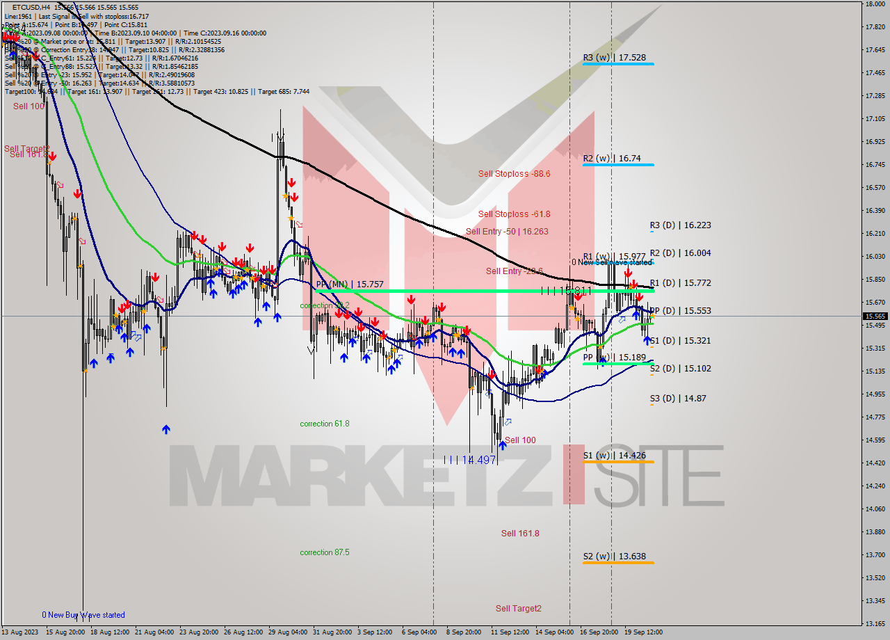 ETCUSD MultiTimeframe analysis at date 2023.09.21 04:00