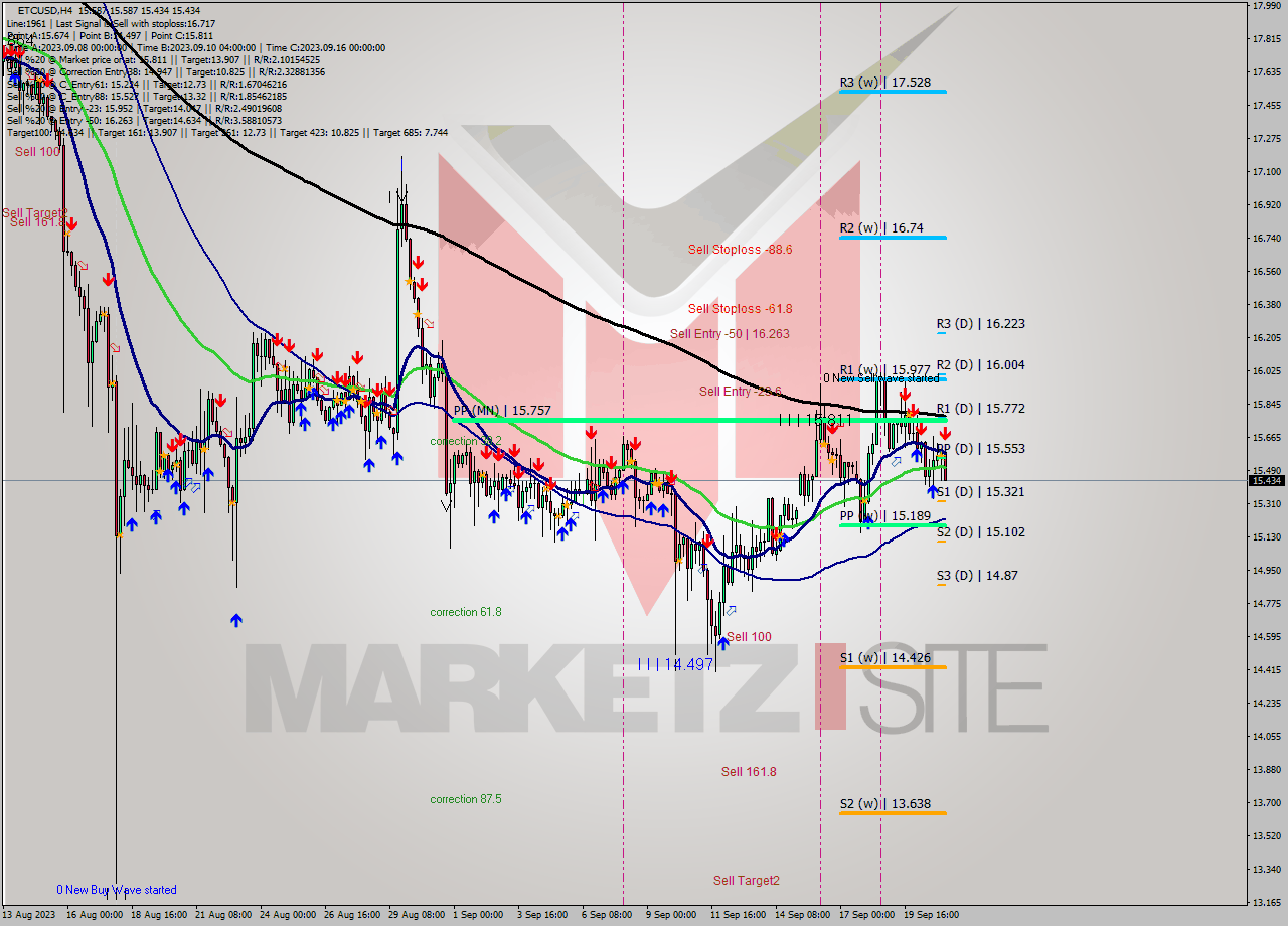 ETCUSD MultiTimeframe analysis at date 2023.09.21 09:18