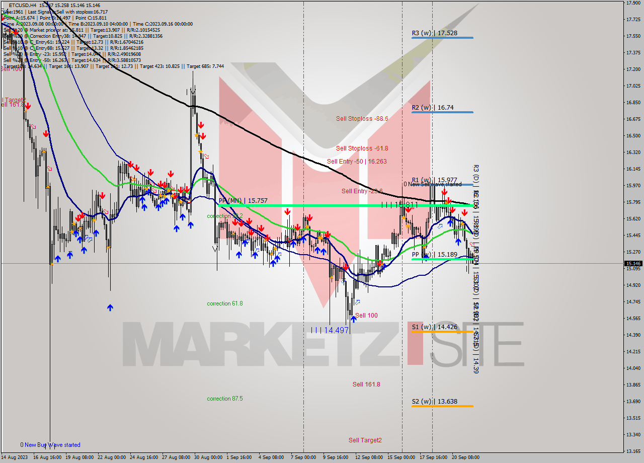 ETCUSD MultiTimeframe analysis at date 2023.09.22 03:26