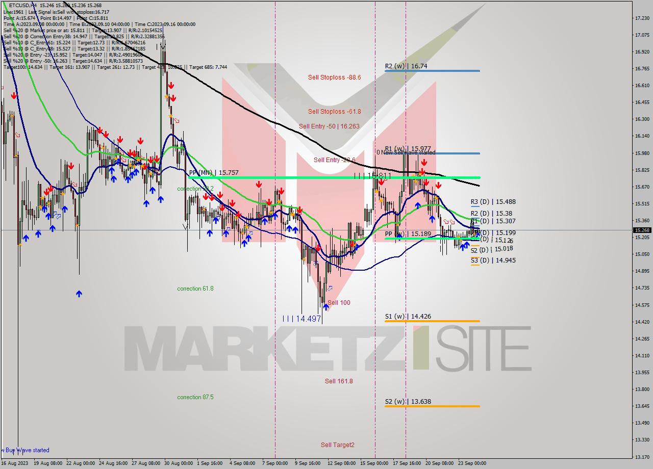 ETCUSD MultiTimeframe analysis at date 2023.09.24 16:57