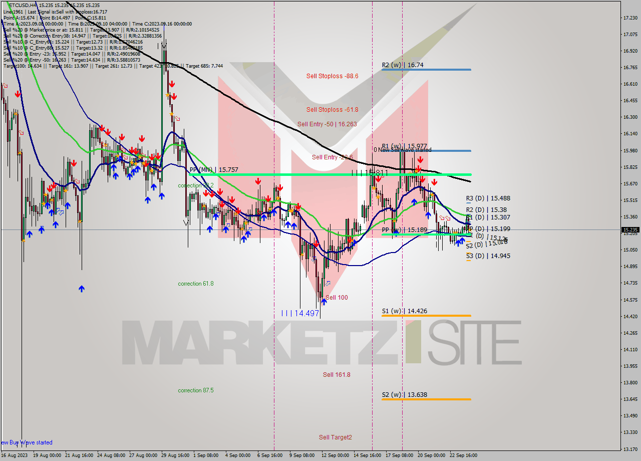 ETCUSD MultiTimeframe analysis at date 2023.09.24 08:00