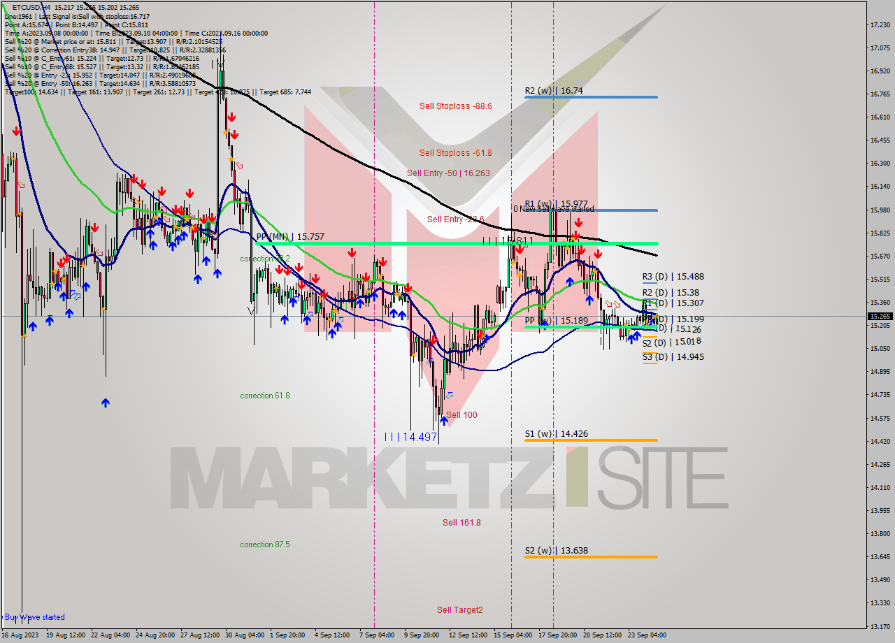 ETCUSD MultiTimeframe analysis at date 2023.09.24 20:47