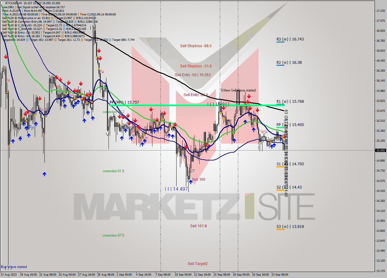 ETCUSD MultiTimeframe analysis at date 2023.09.25 02:28