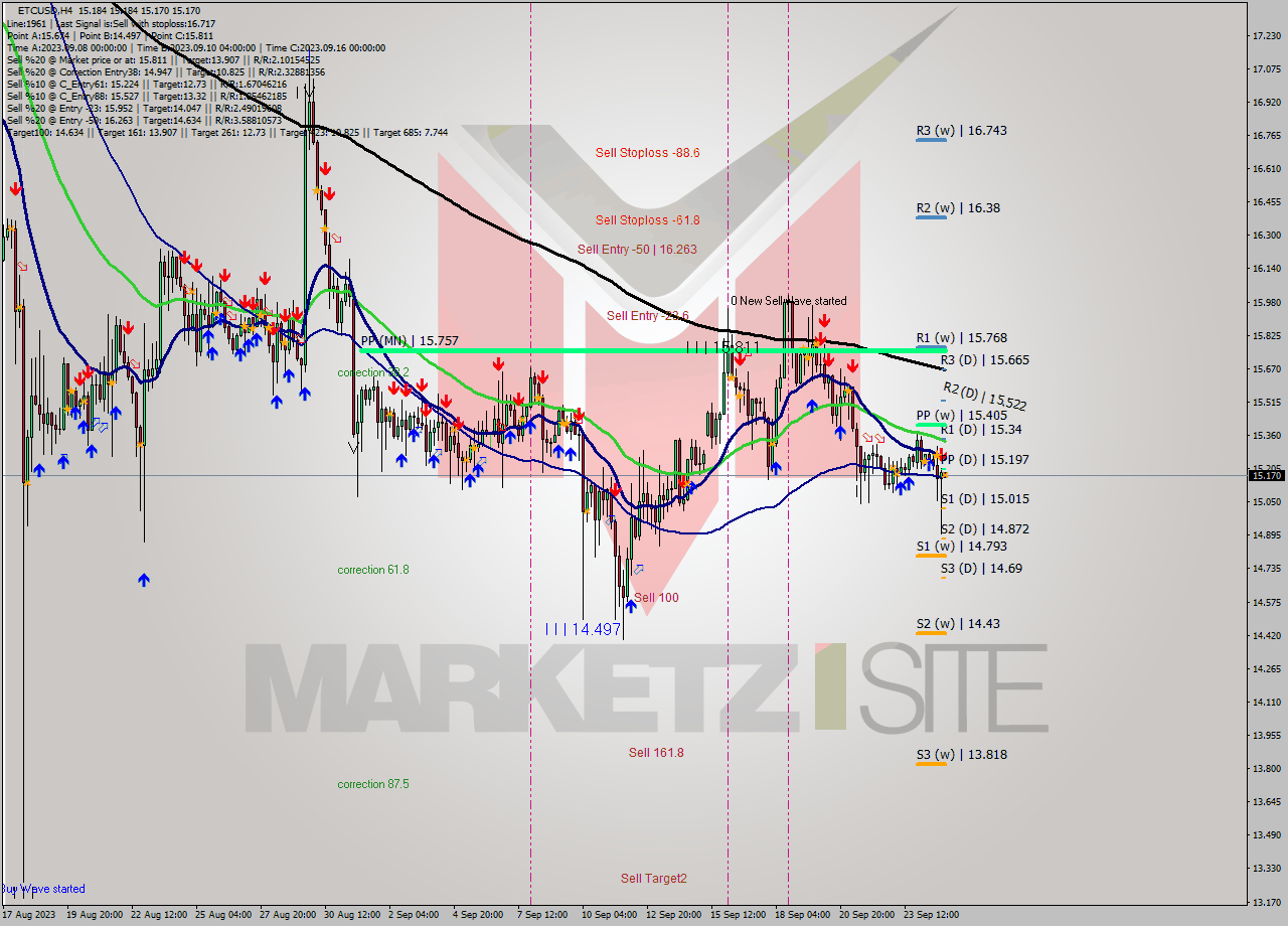 ETCUSD MultiTimeframe analysis at date 2023.09.25 04:00