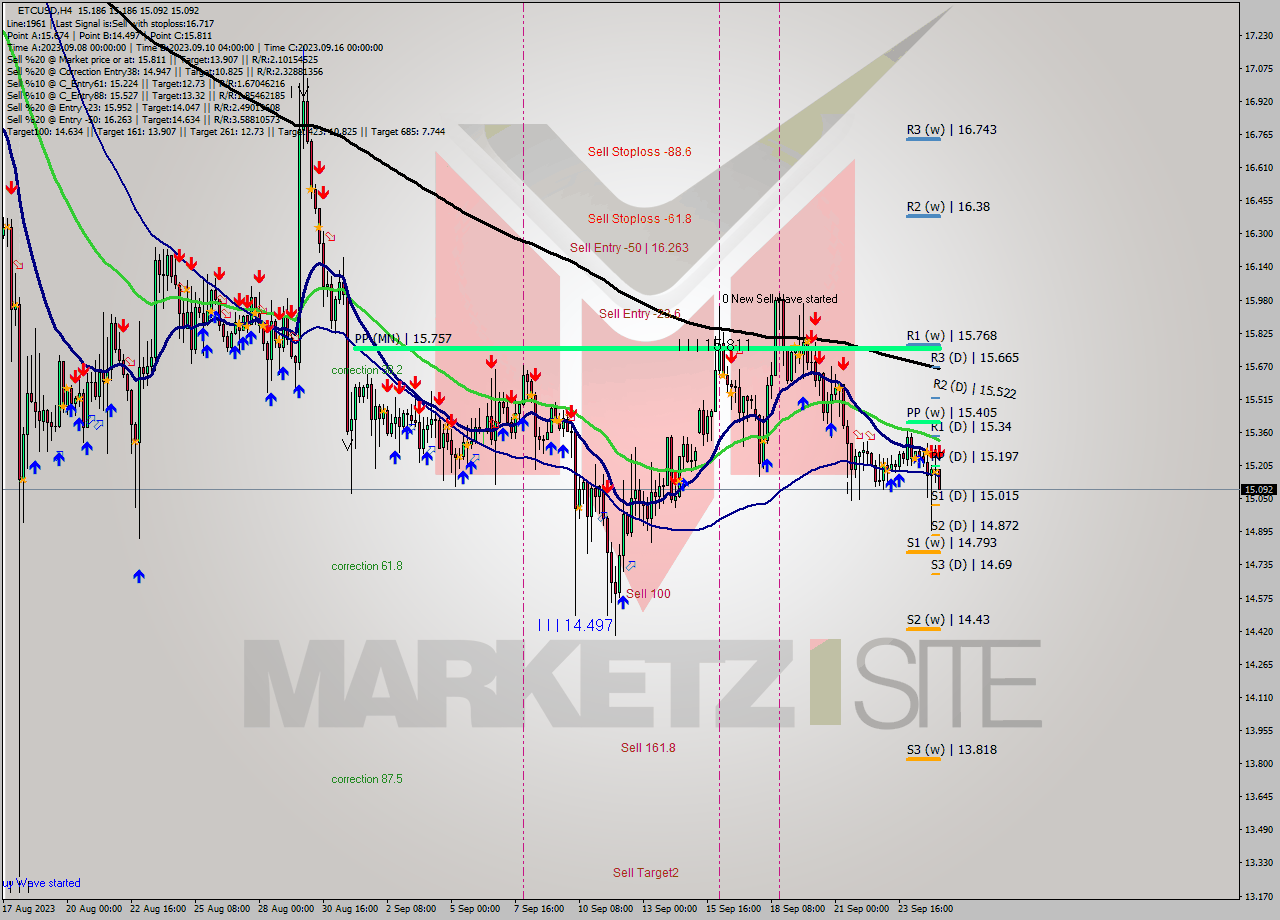 ETCUSD MultiTimeframe analysis at date 2023.09.25 09:12