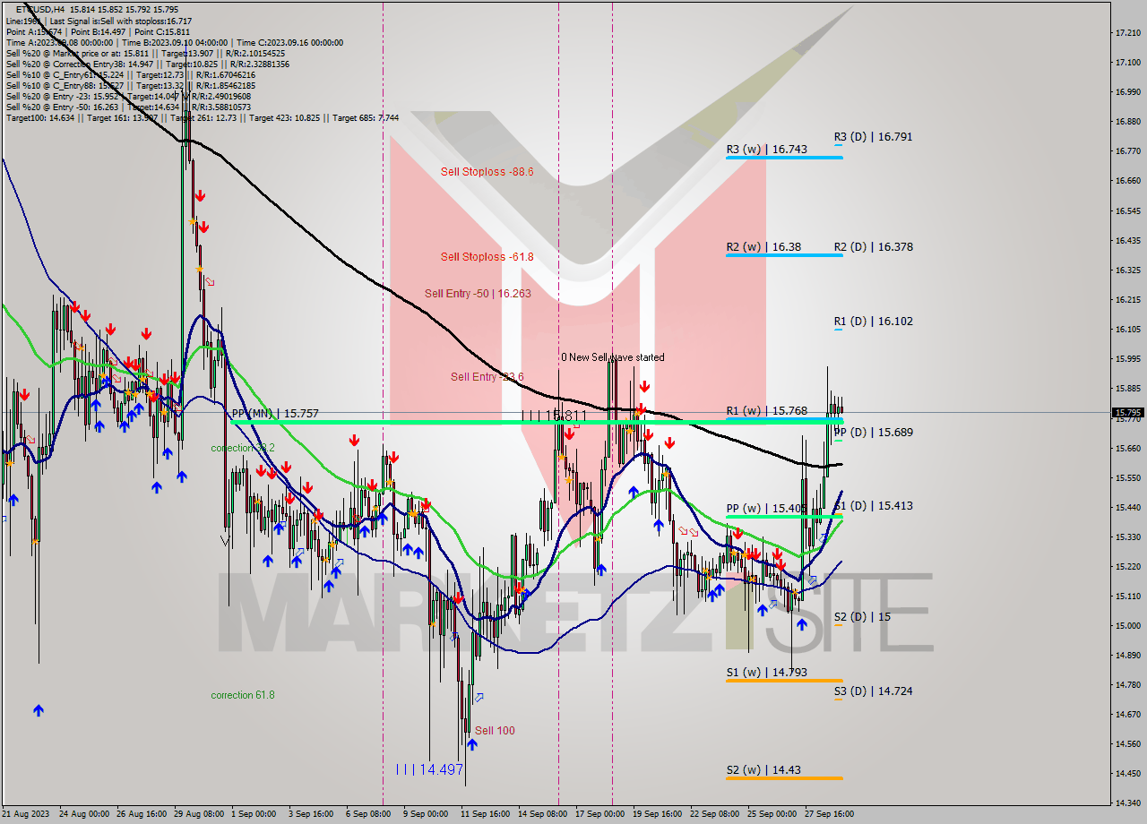 ETCUSD MultiTimeframe analysis at date 2023.09.25 18:21