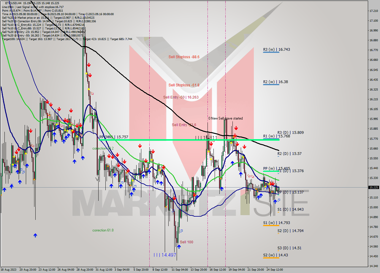 ETCUSD MultiTimeframe analysis at date 2023.09.26 05:29