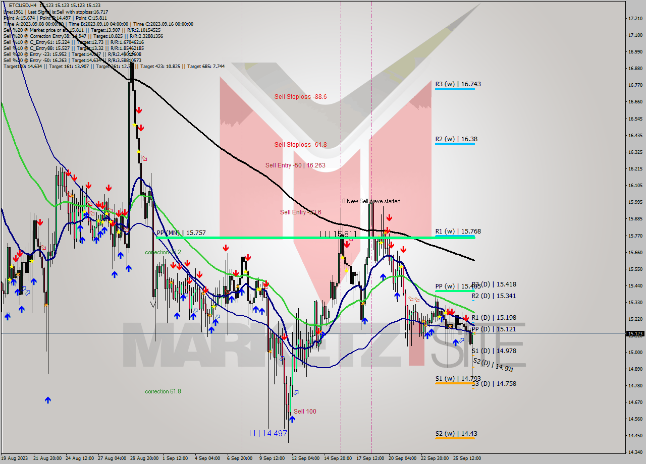 ETCUSD MultiTimeframe analysis at date 2023.09.27 04:00
