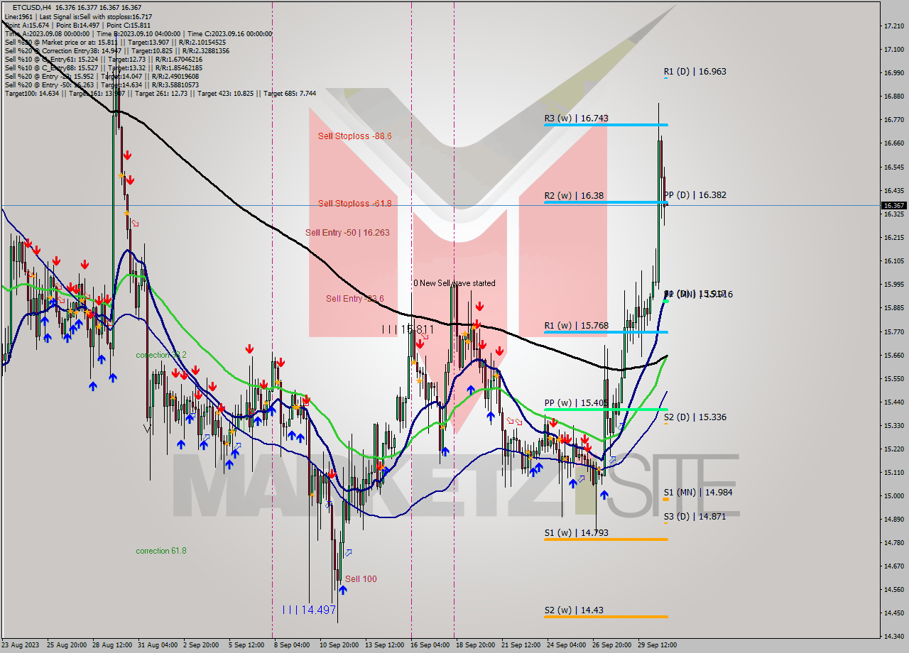 ETCUSD MultiTimeframe analysis at date 2023.09.27 12:39