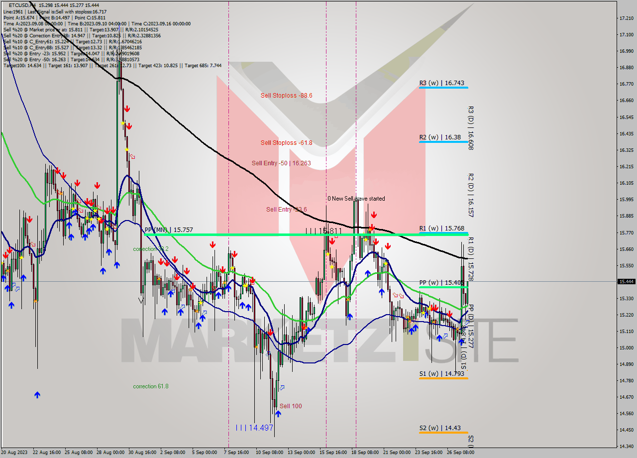 ETCUSD MultiTimeframe analysis at date 2023.09.28 03:26