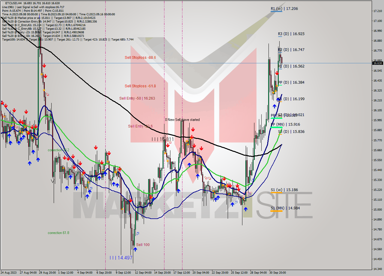 ETCUSD MultiTimeframe analysis at date 2023.10.01 16:52