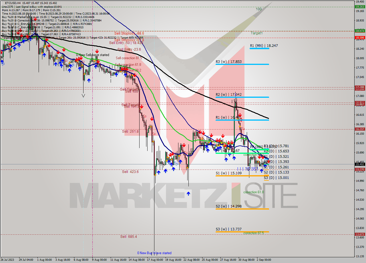 ETCUSD MultiTimeframe analysis at date 2023.09.02 08:00