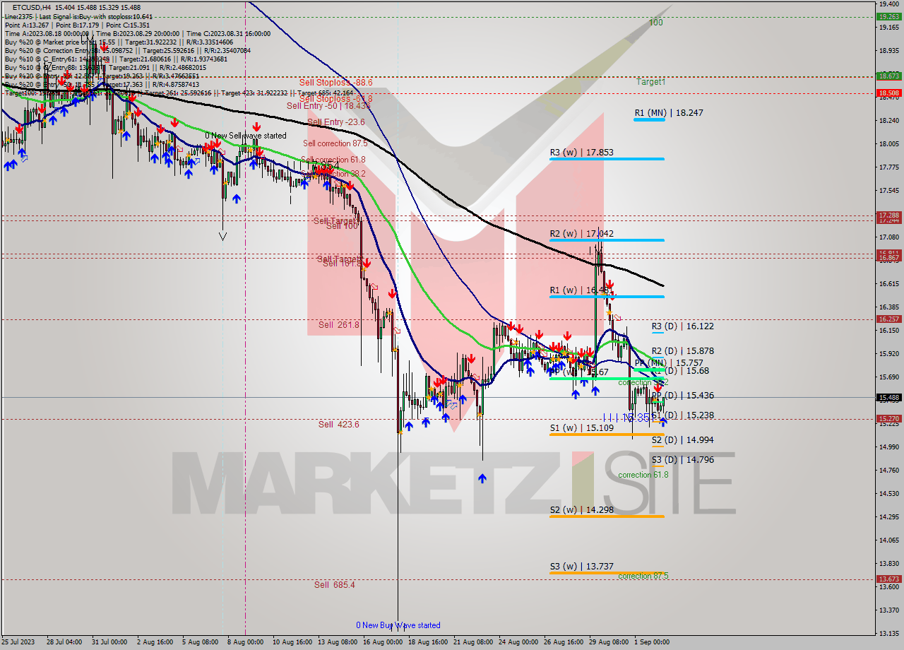 ETCUSD MultiTimeframe analysis at date 2023.09.02 18:12