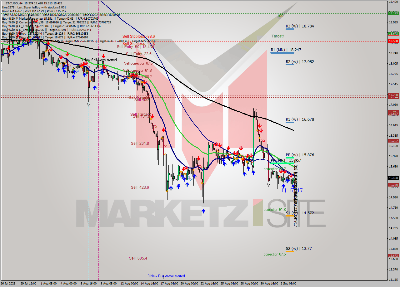 ETCUSD MultiTimeframe analysis at date 2023.09.04 03:45