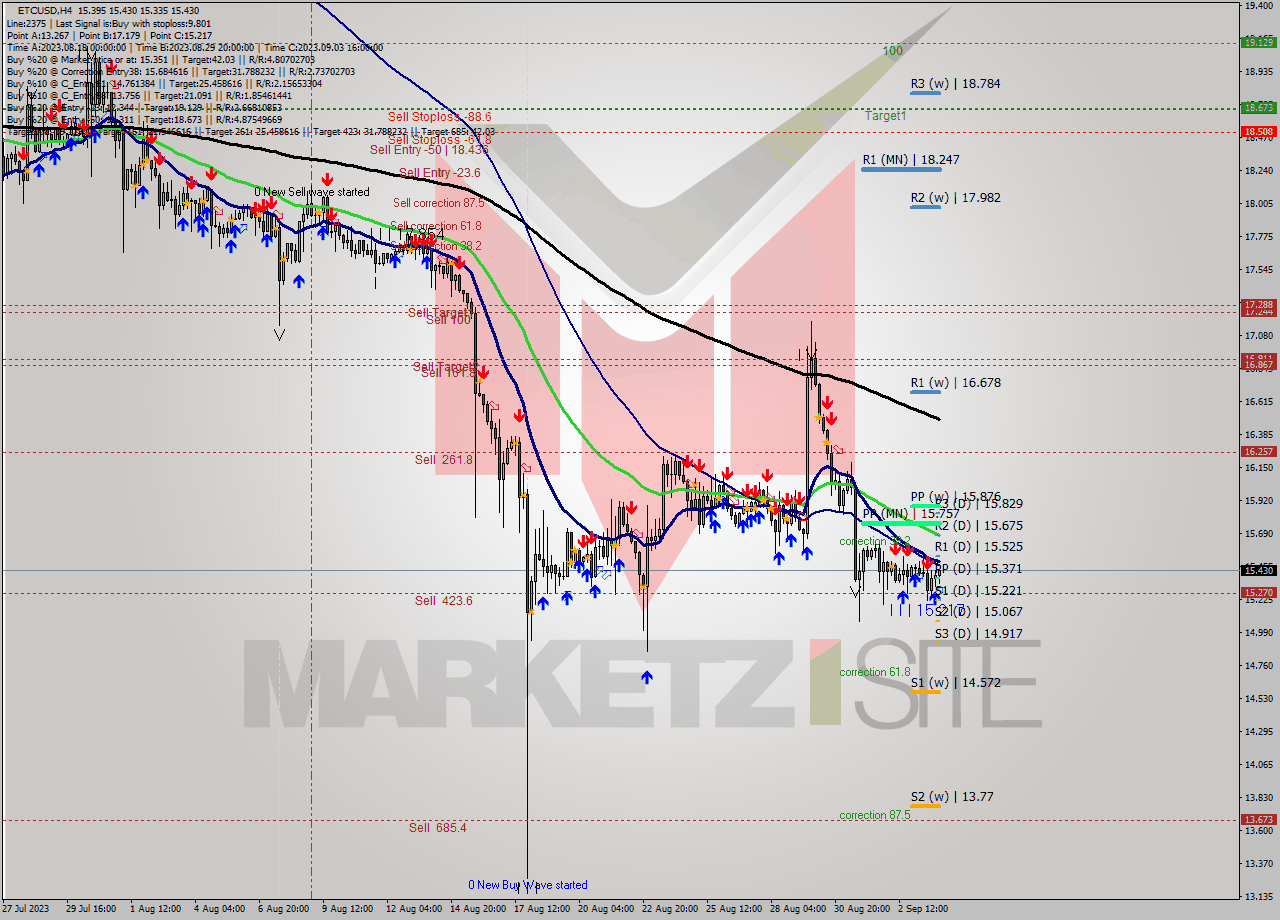 ETCUSD MultiTimeframe analysis at date 2023.09.04 05:40