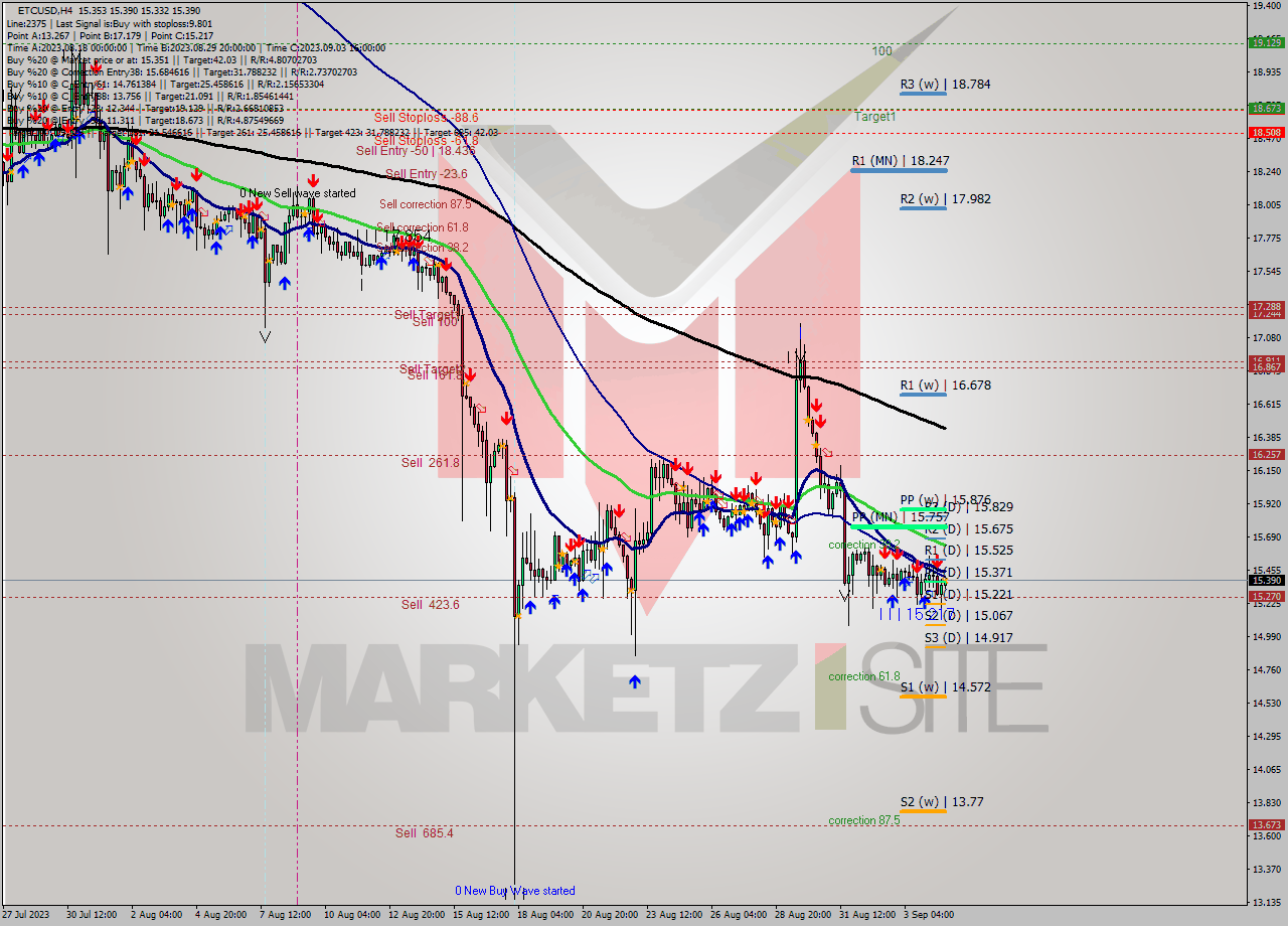 ETCUSD MultiTimeframe analysis at date 2023.09.04 20:14