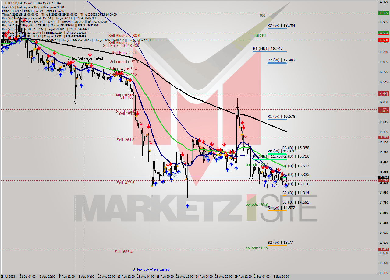 ETCUSD MultiTimeframe analysis at date 2023.09.05 14:05