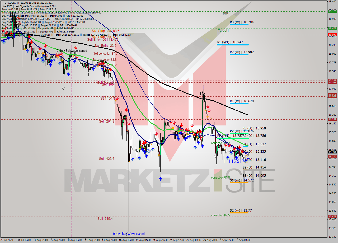 ETCUSD MultiTimeframe analysis at date 2023.09.05 21:46