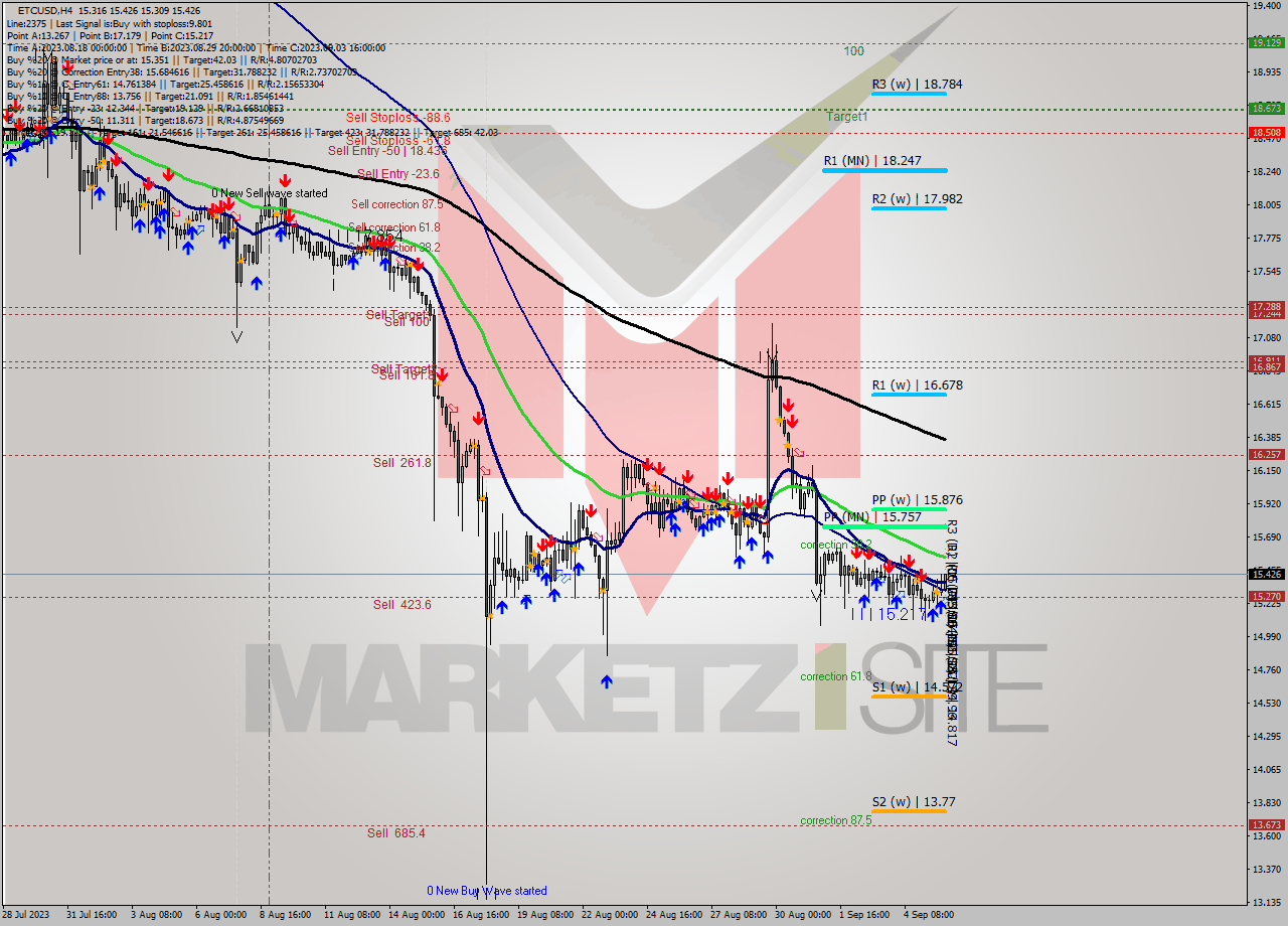 ETCUSD MultiTimeframe analysis at date 2023.09.06 03:12
