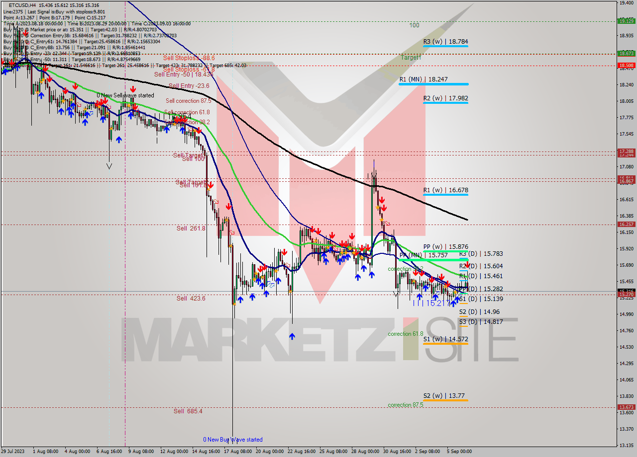 ETCUSD MultiTimeframe analysis at date 2023.09.06 18:16