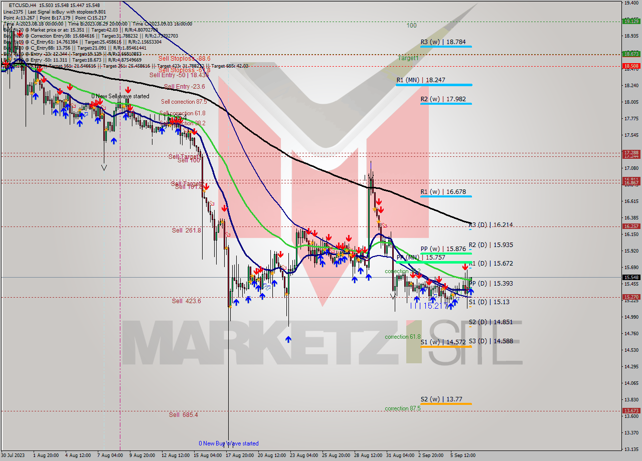 ETCUSD MultiTimeframe analysis at date 2023.09.07 07:01