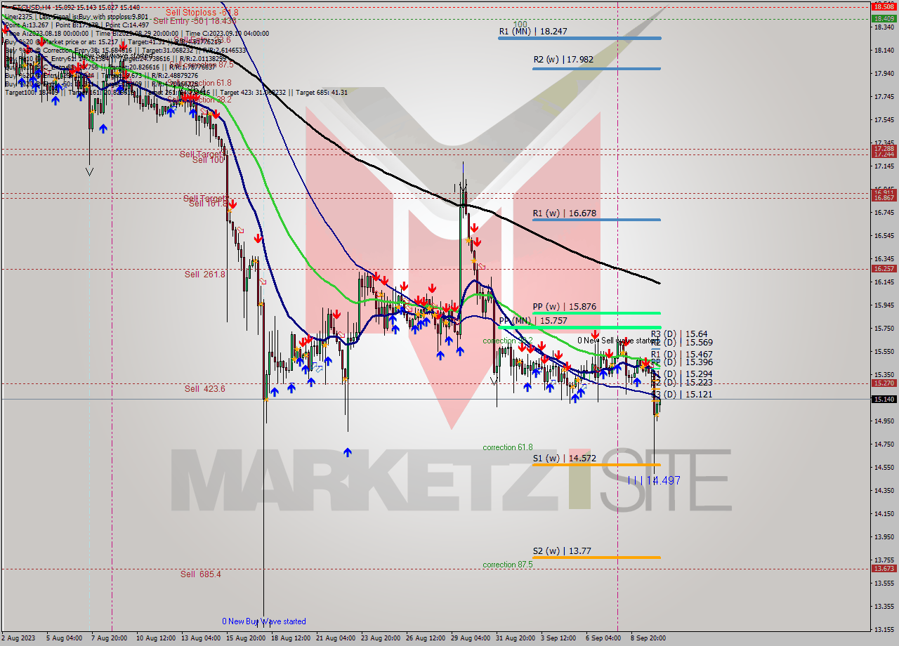 ETCUSD MultiTimeframe analysis at date 2023.09.08 12:59
