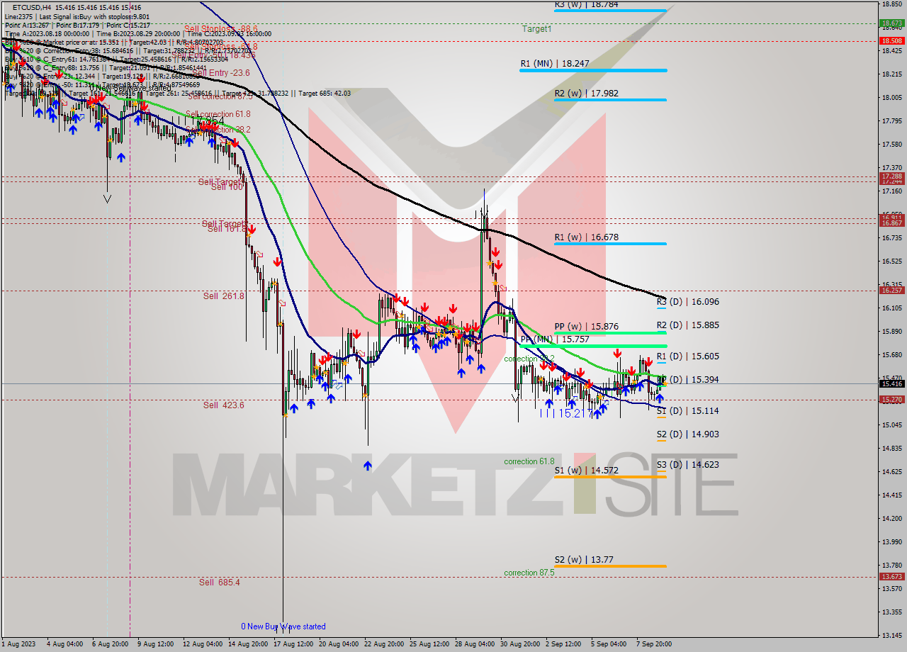 ETCUSD MultiTimeframe analysis at date 2023.09.09 12:00